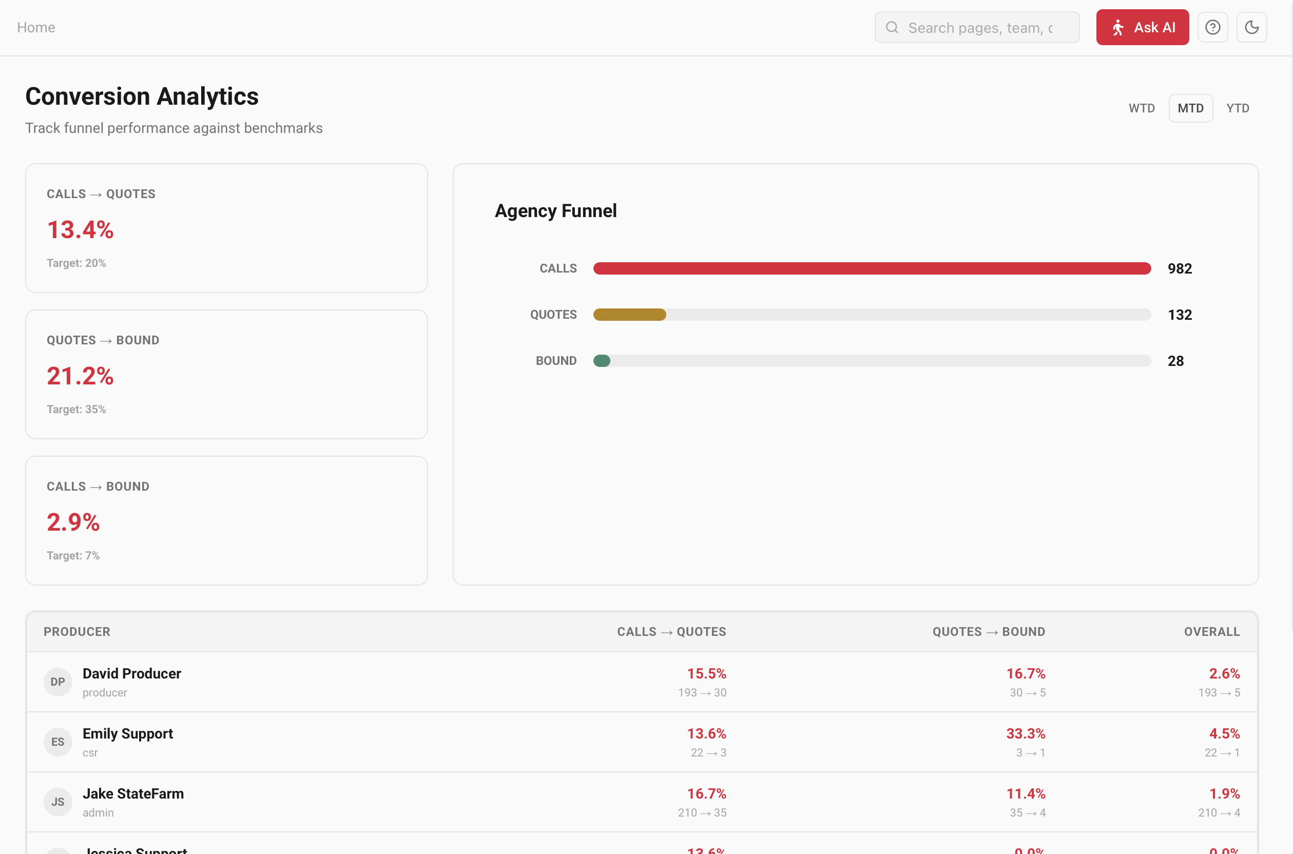 Conversion analytics with a calls to quotes to bound funnel