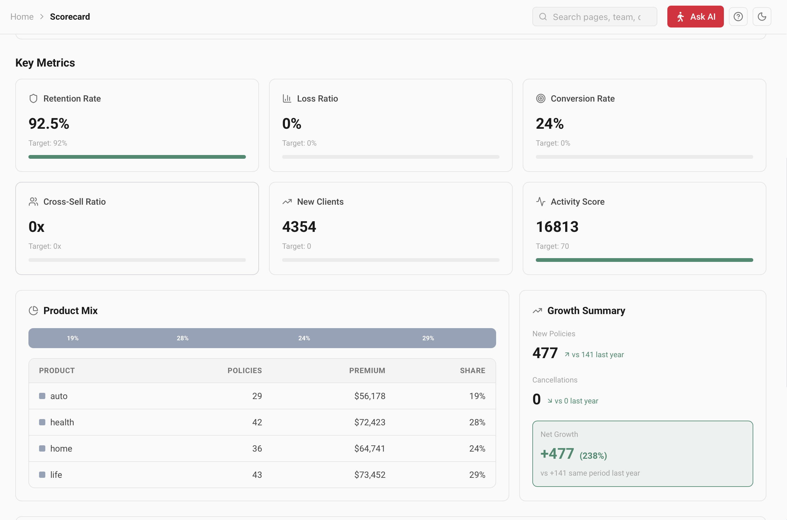 Scorecard with retention, loss ratio, conversion and product mix
