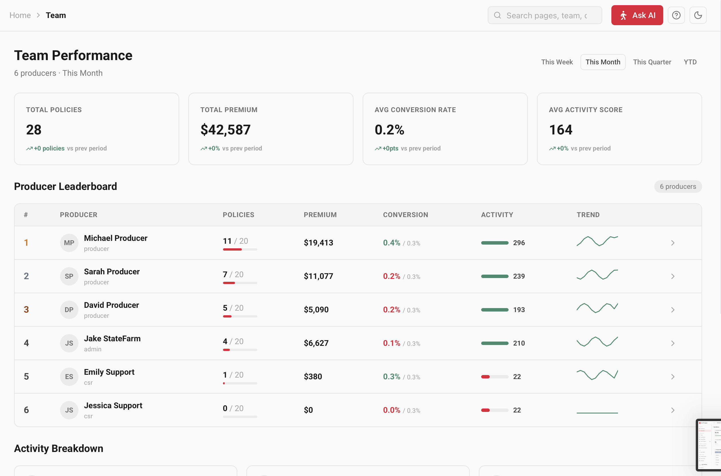 Team performance leaderboard ranking producers by policies, premium and activity